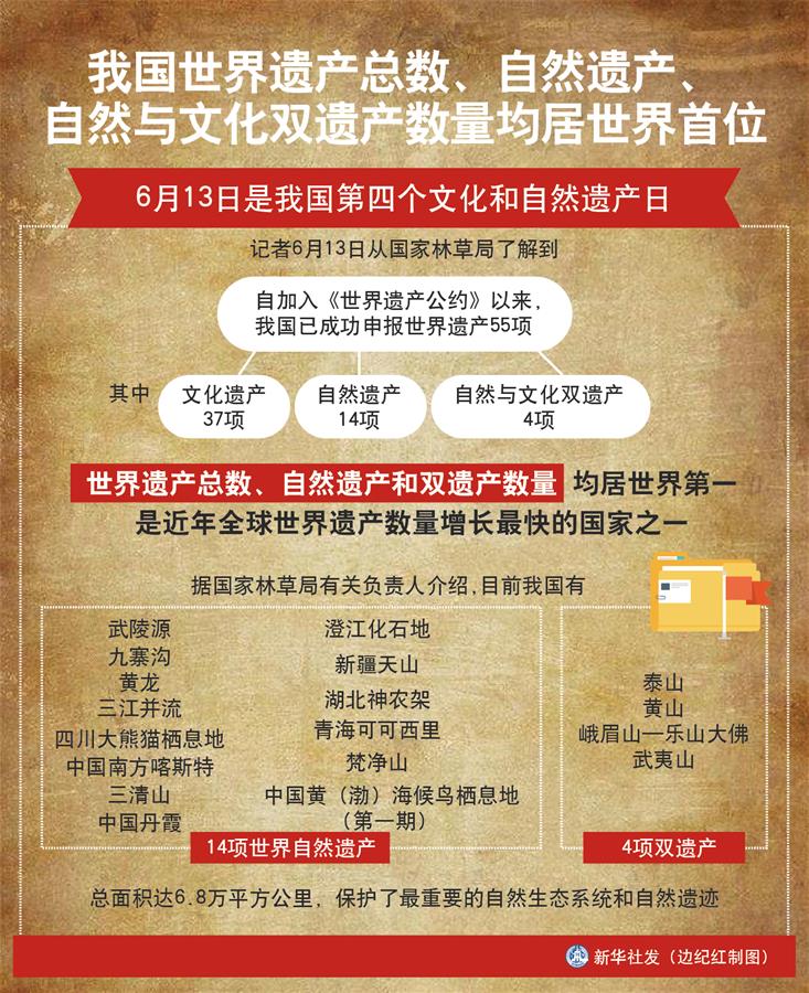 （圖表）［經(jīng)濟］我國世界遺產(chǎn)總數(shù)、自然遺產(chǎn)、自然與文化雙遺產(chǎn)數(shù)量均居世界首位